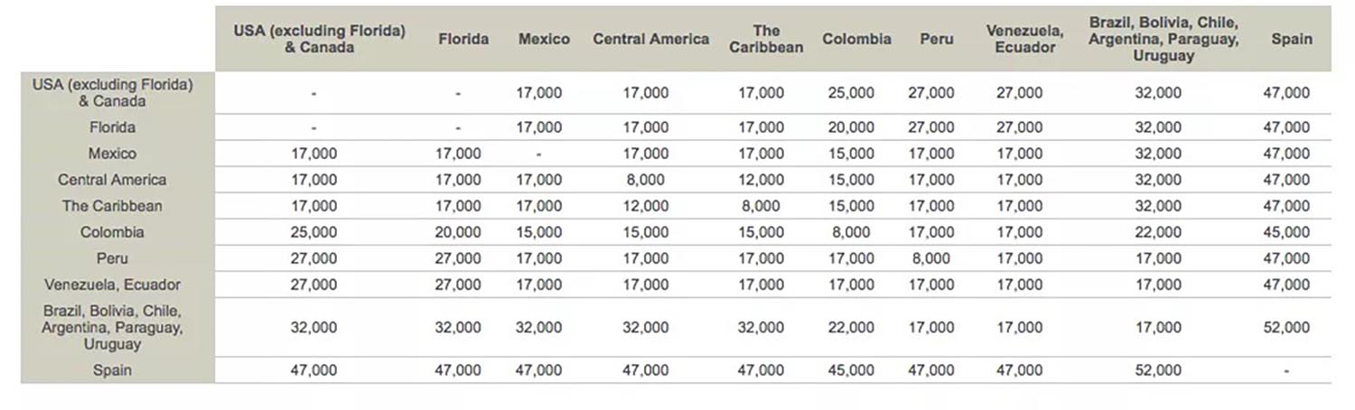 Avianca Rewards Chart